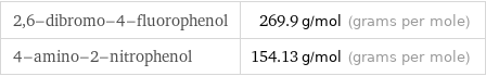 2, 6-dibromo-4-fluorophenol | 269.9 g/mol (grams per mole) 4-amino-2-nitrophenol | 154.13 g/mol (grams per mole)