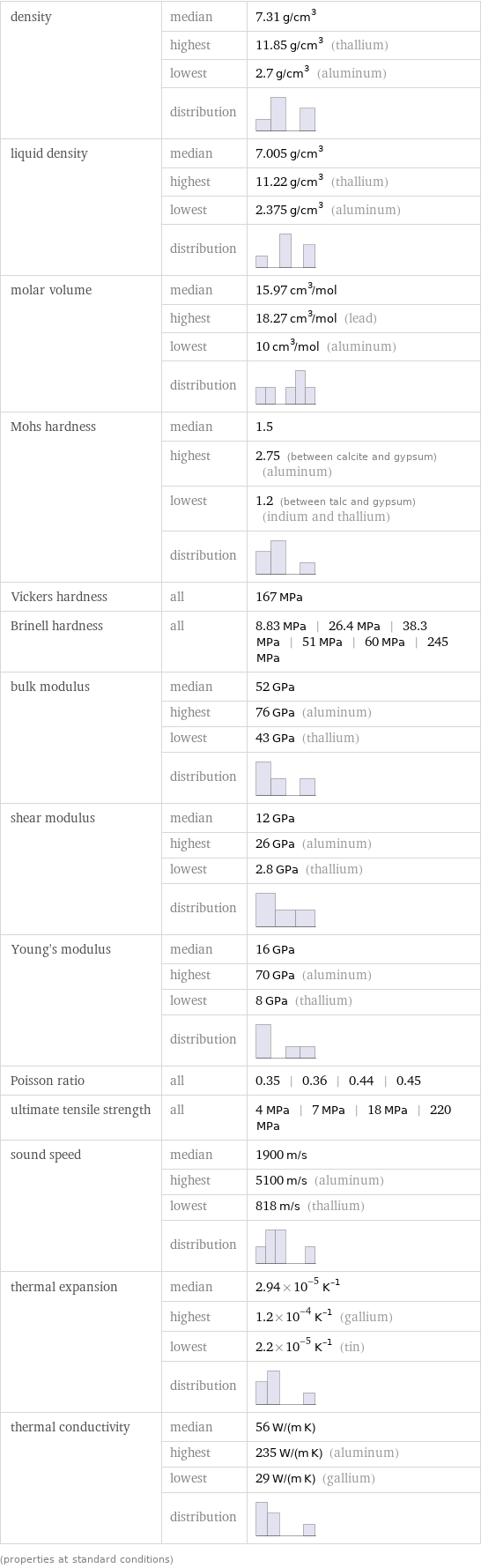 density | median | 7.31 g/cm^3  | highest | 11.85 g/cm^3 (thallium)  | lowest | 2.7 g/cm^3 (aluminum)  | distribution |  liquid density | median | 7.005 g/cm^3  | highest | 11.22 g/cm^3 (thallium)  | lowest | 2.375 g/cm^3 (aluminum)  | distribution |  molar volume | median | 15.97 cm^3/mol  | highest | 18.27 cm^3/mol (lead)  | lowest | 10 cm^3/mol (aluminum)  | distribution |  Mohs hardness | median | 1.5  | highest | 2.75 (between calcite and gypsum) (aluminum)  | lowest | 1.2 (between talc and gypsum) (indium and thallium)  | distribution |  Vickers hardness | all | 167 MPa Brinell hardness | all | 8.83 MPa | 26.4 MPa | 38.3 MPa | 51 MPa | 60 MPa | 245 MPa bulk modulus | median | 52 GPa  | highest | 76 GPa (aluminum)  | lowest | 43 GPa (thallium)  | distribution |  shear modulus | median | 12 GPa  | highest | 26 GPa (aluminum)  | lowest | 2.8 GPa (thallium)  | distribution |  Young's modulus | median | 16 GPa  | highest | 70 GPa (aluminum)  | lowest | 8 GPa (thallium)  | distribution |  Poisson ratio | all | 0.35 | 0.36 | 0.44 | 0.45 ultimate tensile strength | all | 4 MPa | 7 MPa | 18 MPa | 220 MPa sound speed | median | 1900 m/s  | highest | 5100 m/s (aluminum)  | lowest | 818 m/s (thallium)  | distribution |  thermal expansion | median | 2.94×10^-5 K^(-1)  | highest | 1.2×10^-4 K^(-1) (gallium)  | lowest | 2.2×10^-5 K^(-1) (tin)  | distribution |  thermal conductivity | median | 56 W/(m K)  | highest | 235 W/(m K) (aluminum)  | lowest | 29 W/(m K) (gallium)  | distribution |  (properties at standard conditions)