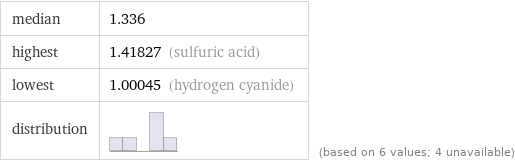 median | 1.336 highest | 1.41827 (sulfuric acid) lowest | 1.00045 (hydrogen cyanide) distribution | | (based on 6 values; 4 unavailable)