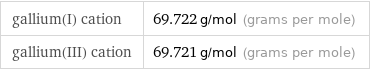 gallium(I) cation | 69.722 g/mol (grams per mole) gallium(III) cation | 69.721 g/mol (grams per mole)
