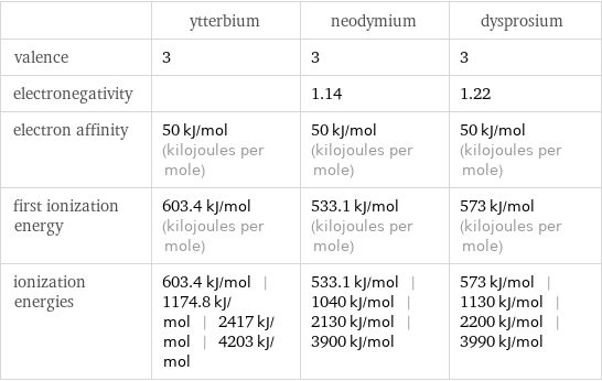  | ytterbium | neodymium | dysprosium valence | 3 | 3 | 3 electronegativity | | 1.14 | 1.22 electron affinity | 50 kJ/mol (kilojoules per mole) | 50 kJ/mol (kilojoules per mole) | 50 kJ/mol (kilojoules per mole) first ionization energy | 603.4 kJ/mol (kilojoules per mole) | 533.1 kJ/mol (kilojoules per mole) | 573 kJ/mol (kilojoules per mole) ionization energies | 603.4 kJ/mol | 1174.8 kJ/mol | 2417 kJ/mol | 4203 kJ/mol | 533.1 kJ/mol | 1040 kJ/mol | 2130 kJ/mol | 3900 kJ/mol | 573 kJ/mol | 1130 kJ/mol | 2200 kJ/mol | 3990 kJ/mol