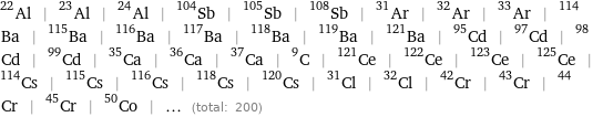 Al-22 | Al-23 | Al-24 | Sb-104 | Sb-105 | Sb-108 | Ar-31 | Ar-32 | Ar-33 | Ba-114 | Ba-115 | Ba-116 | Ba-117 | Ba-118 | Ba-119 | Ba-121 | Cd-95 | Cd-97 | Cd-98 | Cd-99 | Ca-35 | Ca-36 | Ca-37 | C-9 | Ce-121 | Ce-122 | Ce-123 | Ce-125 | Cs-114 | Cs-115 | Cs-116 | Cs-118 | Cs-120 | Cl-31 | Cl-32 | Cr-42 | Cr-43 | Cr-44 | Cr-45 | Co-50 | ... (total: 200)