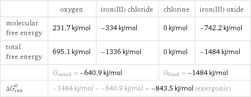  | oxygen | iron(III) chloride | chlorine | iron(III) oxide molecular free energy | 231.7 kJ/mol | -334 kJ/mol | 0 kJ/mol | -742.2 kJ/mol total free energy | 695.1 kJ/mol | -1336 kJ/mol | 0 kJ/mol | -1484 kJ/mol  | G_initial = -640.9 kJ/mol | | G_final = -1484 kJ/mol |  ΔG_rxn^0 | -1484 kJ/mol - -640.9 kJ/mol = -843.5 kJ/mol (exergonic) | | |  