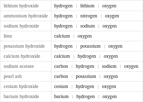 lithium hydroxide | hydrogen | lithium | oxygen ammonium hydroxide | hydrogen | nitrogen | oxygen sodium hydroxide | hydrogen | sodium | oxygen lime | calcium | oxygen potassium hydroxide | hydrogen | potassium | oxygen calcium hydroxide | calcium | hydrogen | oxygen sodium acetate | carbon | hydrogen | sodium | oxygen pearl ash | carbon | potassium | oxygen cesium hydroxide | cesium | hydrogen | oxygen barium hydroxide | barium | hydrogen | oxygen