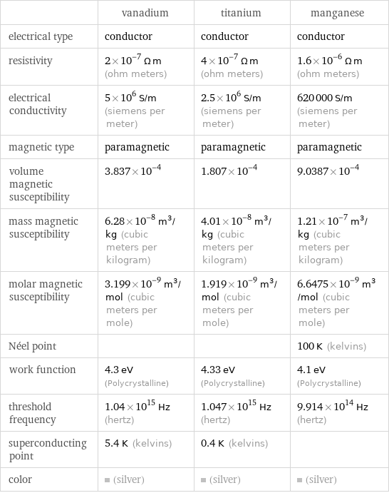  | vanadium | titanium | manganese electrical type | conductor | conductor | conductor resistivity | 2×10^-7 Ω m (ohm meters) | 4×10^-7 Ω m (ohm meters) | 1.6×10^-6 Ω m (ohm meters) electrical conductivity | 5×10^6 S/m (siemens per meter) | 2.5×10^6 S/m (siemens per meter) | 620000 S/m (siemens per meter) magnetic type | paramagnetic | paramagnetic | paramagnetic volume magnetic susceptibility | 3.837×10^-4 | 1.807×10^-4 | 9.0387×10^-4 mass magnetic susceptibility | 6.28×10^-8 m^3/kg (cubic meters per kilogram) | 4.01×10^-8 m^3/kg (cubic meters per kilogram) | 1.21×10^-7 m^3/kg (cubic meters per kilogram) molar magnetic susceptibility | 3.199×10^-9 m^3/mol (cubic meters per mole) | 1.919×10^-9 m^3/mol (cubic meters per mole) | 6.6475×10^-9 m^3/mol (cubic meters per mole) Néel point | | | 100 K (kelvins) work function | 4.3 eV (Polycrystalline) | 4.33 eV (Polycrystalline) | 4.1 eV (Polycrystalline) threshold frequency | 1.04×10^15 Hz (hertz) | 1.047×10^15 Hz (hertz) | 9.914×10^14 Hz (hertz) superconducting point | 5.4 K (kelvins) | 0.4 K (kelvins) |  color | (silver) | (silver) | (silver)