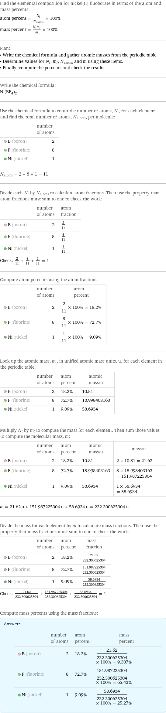 Find the elemental composition for nickel(II) fluoborate in terms of the atom and mass percents: atom percent = N_i/N_atoms × 100% mass percent = (N_im_i)/m × 100% Plan: • Write the chemical formula and gather atomic masses from the periodic table. • Determine values for N_i, m_i, N_atoms and m using these items. • Finally, compute the percents and check the results. Write the chemical formula: Ni(BF_4)_2 Use the chemical formula to count the number of atoms, N_i, for each element and find the total number of atoms, N_atoms, per molecule:  | number of atoms  B (boron) | 2  F (fluorine) | 8  Ni (nickel) | 1  N_atoms = 2 + 8 + 1 = 11 Divide each N_i by N_atoms to calculate atom fractions. Then use the property that atom fractions must sum to one to check the work:  | number of atoms | atom fraction  B (boron) | 2 | 2/11  F (fluorine) | 8 | 8/11  Ni (nickel) | 1 | 1/11 Check: 2/11 + 8/11 + 1/11 = 1 Compute atom percents using the atom fractions:  | number of atoms | atom percent  B (boron) | 2 | 2/11 × 100% = 18.2%  F (fluorine) | 8 | 8/11 × 100% = 72.7%  Ni (nickel) | 1 | 1/11 × 100% = 9.09% Look up the atomic mass, m_i, in unified atomic mass units, u, for each element in the periodic table:  | number of atoms | atom percent | atomic mass/u  B (boron) | 2 | 18.2% | 10.81  F (fluorine) | 8 | 72.7% | 18.998403163  Ni (nickel) | 1 | 9.09% | 58.6934 Multiply N_i by m_i to compute the mass for each element. Then sum those values to compute the molecular mass, m:  | number of atoms | atom percent | atomic mass/u | mass/u  B (boron) | 2 | 18.2% | 10.81 | 2 × 10.81 = 21.62  F (fluorine) | 8 | 72.7% | 18.998403163 | 8 × 18.998403163 = 151.987225304  Ni (nickel) | 1 | 9.09% | 58.6934 | 1 × 58.6934 = 58.6934  m = 21.62 u + 151.987225304 u + 58.6934 u = 232.300625304 u Divide the mass for each element by m to calculate mass fractions. Then use the property that mass fractions must sum to one to check the work:  | number of atoms | atom percent | mass fraction  B (boron) | 2 | 18.2% | 21.62/232.300625304  F (fluorine) | 8 | 72.7% | 151.987225304/232.300625304  Ni (nickel) | 1 | 9.09% | 58.6934/232.300625304 Check: 21.62/232.300625304 + 151.987225304/232.300625304 + 58.6934/232.300625304 = 1 Compute mass percents using the mass fractions: Answer: |   | | number of atoms | atom percent | mass percent  B (boron) | 2 | 18.2% | 21.62/232.300625304 × 100% = 9.307%  F (fluorine) | 8 | 72.7% | 151.987225304/232.300625304 × 100% = 65.43%  Ni (nickel) | 1 | 9.09% | 58.6934/232.300625304 × 100% = 25.27%