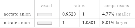  | visual | ratios | | comparisons acetate anion | | 0.9523 | 1 | 4.77% smaller nitrate anion | | 1 | 1.0501 | 5.01% larger