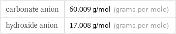 carbonate anion | 60.009 g/mol (grams per mole) hydroxide anion | 17.008 g/mol (grams per mole)