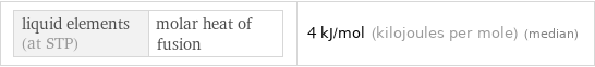 liquid elements (at STP) | molar heat of fusion | 4 kJ/mol (kilojoules per mole) (median)