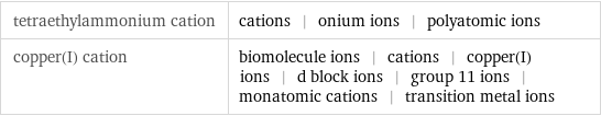 tetraethylammonium cation | cations | onium ions | polyatomic ions copper(I) cation | biomolecule ions | cations | copper(I) ions | d block ions | group 11 ions | monatomic cations | transition metal ions