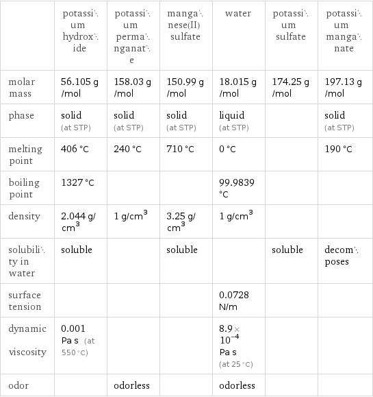  | potassium hydroxide | potassium permanganate | manganese(II) sulfate | water | potassium sulfate | potassium manganate molar mass | 56.105 g/mol | 158.03 g/mol | 150.99 g/mol | 18.015 g/mol | 174.25 g/mol | 197.13 g/mol phase | solid (at STP) | solid (at STP) | solid (at STP) | liquid (at STP) | | solid (at STP) melting point | 406 °C | 240 °C | 710 °C | 0 °C | | 190 °C boiling point | 1327 °C | | | 99.9839 °C | |  density | 2.044 g/cm^3 | 1 g/cm^3 | 3.25 g/cm^3 | 1 g/cm^3 | |  solubility in water | soluble | | soluble | | soluble | decomposes surface tension | | | | 0.0728 N/m | |  dynamic viscosity | 0.001 Pa s (at 550 °C) | | | 8.9×10^-4 Pa s (at 25 °C) | |  odor | | odorless | | odorless | | 