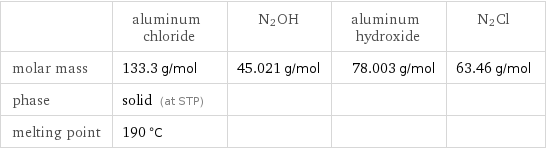  | aluminum chloride | N2OH | aluminum hydroxide | N2Cl molar mass | 133.3 g/mol | 45.021 g/mol | 78.003 g/mol | 63.46 g/mol phase | solid (at STP) | | |  melting point | 190 °C | | | 