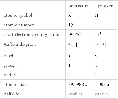  | potassium | hydrogen atomic symbol | K | H atomic number | 19 | 1 short electronic configuration | [Ar]4s^1 | 1s^1 Aufbau diagram | 4s | 1s  block | s | s group | 1 | 1 period | 4 | 1 atomic mass | 39.0983 u | 1.008 u half-life | (stable) | (stable)