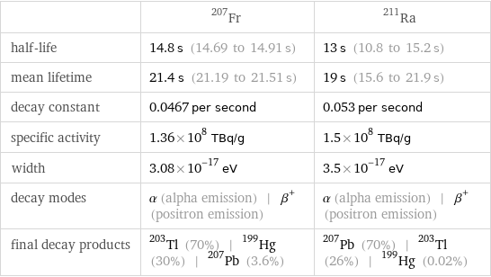  | Fr-207 | Ra-211 half-life | 14.8 s (14.69 to 14.91 s) | 13 s (10.8 to 15.2 s) mean lifetime | 21.4 s (21.19 to 21.51 s) | 19 s (15.6 to 21.9 s) decay constant | 0.0467 per second | 0.053 per second specific activity | 1.36×10^8 TBq/g | 1.5×10^8 TBq/g width | 3.08×10^-17 eV | 3.5×10^-17 eV decay modes | α (alpha emission) | β^+ (positron emission) | α (alpha emission) | β^+ (positron emission) final decay products | Tl-203 (70%) | Hg-199 (30%) | Pb-207 (3.6%) | Pb-207 (70%) | Tl-203 (26%) | Hg-199 (0.02%)