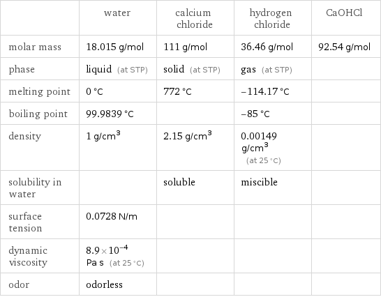  | water | calcium chloride | hydrogen chloride | CaOHCl molar mass | 18.015 g/mol | 111 g/mol | 36.46 g/mol | 92.54 g/mol phase | liquid (at STP) | solid (at STP) | gas (at STP) |  melting point | 0 °C | 772 °C | -114.17 °C |  boiling point | 99.9839 °C | | -85 °C |  density | 1 g/cm^3 | 2.15 g/cm^3 | 0.00149 g/cm^3 (at 25 °C) |  solubility in water | | soluble | miscible |  surface tension | 0.0728 N/m | | |  dynamic viscosity | 8.9×10^-4 Pa s (at 25 °C) | | |  odor | odorless | | | 