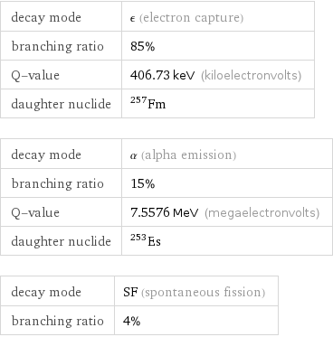 decay mode | ϵ (electron capture) branching ratio | 85% Q-value | 406.73 keV (kiloelectronvolts) daughter nuclide | Fm-257 decay mode | α (alpha emission) branching ratio | 15% Q-value | 7.5576 MeV (megaelectronvolts) daughter nuclide | Es-253 decay mode | SF (spontaneous fission) branching ratio | 4%