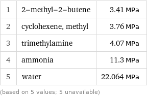 1 | 2-methyl-2-butene | 3.41 MPa 2 | cyclohexene, methyl | 3.76 MPa 3 | trimethylamine | 4.07 MPa 4 | ammonia | 11.3 MPa 5 | water | 22.064 MPa (based on 5 values; 5 unavailable)