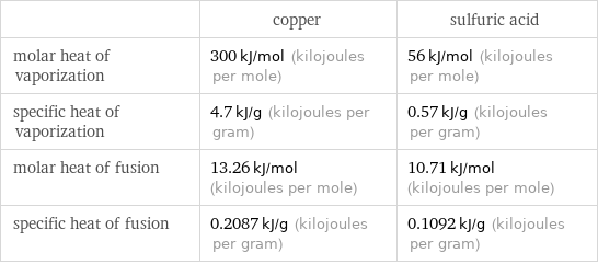  | copper | sulfuric acid molar heat of vaporization | 300 kJ/mol (kilojoules per mole) | 56 kJ/mol (kilojoules per mole) specific heat of vaporization | 4.7 kJ/g (kilojoules per gram) | 0.57 kJ/g (kilojoules per gram) molar heat of fusion | 13.26 kJ/mol (kilojoules per mole) | 10.71 kJ/mol (kilojoules per mole) specific heat of fusion | 0.2087 kJ/g (kilojoules per gram) | 0.1092 kJ/g (kilojoules per gram)