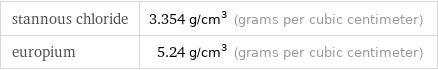 stannous chloride | 3.354 g/cm^3 (grams per cubic centimeter) europium | 5.24 g/cm^3 (grams per cubic centimeter)