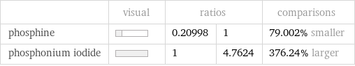  | visual | ratios | | comparisons phosphine | | 0.20998 | 1 | 79.002% smaller phosphonium iodide | | 1 | 4.7624 | 376.24% larger