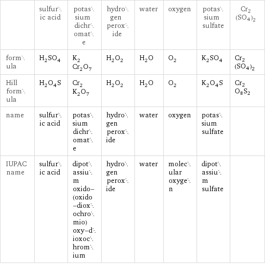  | sulfuric acid | potassium dichromate | hydrogen peroxide | water | oxygen | potassium sulfate | Cr2(SO4)2 formula | H_2SO_4 | K_2Cr_2O_7 | H_2O_2 | H_2O | O_2 | K_2SO_4 | Cr2(SO4)2 Hill formula | H_2O_4S | Cr_2K_2O_7 | H_2O_2 | H_2O | O_2 | K_2O_4S | Cr2O8S2 name | sulfuric acid | potassium dichromate | hydrogen peroxide | water | oxygen | potassium sulfate |  IUPAC name | sulfuric acid | dipotassium oxido-(oxido-dioxochromio)oxy-dioxochromium | hydrogen peroxide | water | molecular oxygen | dipotassium sulfate | 