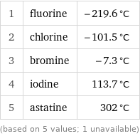 1 | fluorine | -219.6 °C 2 | chlorine | -101.5 °C 3 | bromine | -7.3 °C 4 | iodine | 113.7 °C 5 | astatine | 302 °C (based on 5 values; 1 unavailable)