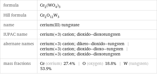 formula | Ce_2(WO_4)_3 Hill formula | Ce_2O_12W_3 name | cerium(III) tungstate IUPAC name | cerium(+3) cation; dioxido-dioxotungsten alternate names | cerium(+3) cation; diketo-dioxido-tungsten | cerium(+3) cation; dioxido-dioxo-tungsten | cerium(+3) cation; dioxido-dioxotungsten mass fractions | Ce (cerium) 27.4% | O (oxygen) 18.8% | W (tungsten) 53.9%