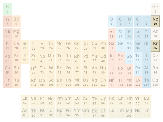 Periodic table location