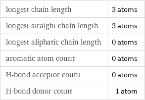 longest chain length | 3 atoms longest straight chain length | 3 atoms longest aliphatic chain length | 0 atoms aromatic atom count | 0 atoms H-bond acceptor count | 0 atoms H-bond donor count | 1 atom