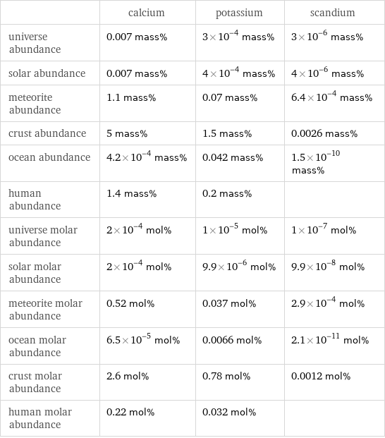  | calcium | potassium | scandium universe abundance | 0.007 mass% | 3×10^-4 mass% | 3×10^-6 mass% solar abundance | 0.007 mass% | 4×10^-4 mass% | 4×10^-6 mass% meteorite abundance | 1.1 mass% | 0.07 mass% | 6.4×10^-4 mass% crust abundance | 5 mass% | 1.5 mass% | 0.0026 mass% ocean abundance | 4.2×10^-4 mass% | 0.042 mass% | 1.5×10^-10 mass% human abundance | 1.4 mass% | 0.2 mass% |  universe molar abundance | 2×10^-4 mol% | 1×10^-5 mol% | 1×10^-7 mol% solar molar abundance | 2×10^-4 mol% | 9.9×10^-6 mol% | 9.9×10^-8 mol% meteorite molar abundance | 0.52 mol% | 0.037 mol% | 2.9×10^-4 mol% ocean molar abundance | 6.5×10^-5 mol% | 0.0066 mol% | 2.1×10^-11 mol% crust molar abundance | 2.6 mol% | 0.78 mol% | 0.0012 mol% human molar abundance | 0.22 mol% | 0.032 mol% | 