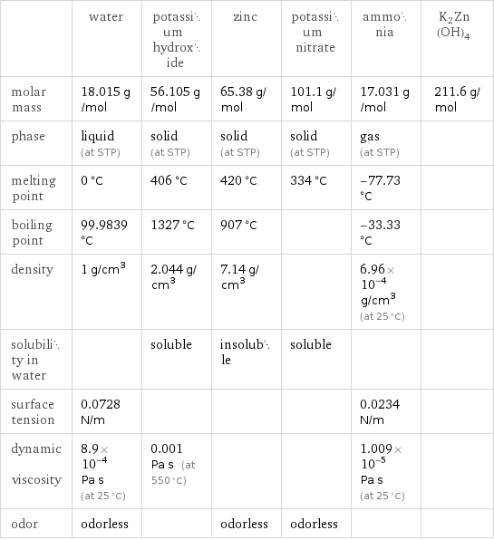  | water | potassium hydroxide | zinc | potassium nitrate | ammonia | K2Zn(OH)4 molar mass | 18.015 g/mol | 56.105 g/mol | 65.38 g/mol | 101.1 g/mol | 17.031 g/mol | 211.6 g/mol phase | liquid (at STP) | solid (at STP) | solid (at STP) | solid (at STP) | gas (at STP) |  melting point | 0 °C | 406 °C | 420 °C | 334 °C | -77.73 °C |  boiling point | 99.9839 °C | 1327 °C | 907 °C | | -33.33 °C |  density | 1 g/cm^3 | 2.044 g/cm^3 | 7.14 g/cm^3 | | 6.96×10^-4 g/cm^3 (at 25 °C) |  solubility in water | | soluble | insoluble | soluble | |  surface tension | 0.0728 N/m | | | | 0.0234 N/m |  dynamic viscosity | 8.9×10^-4 Pa s (at 25 °C) | 0.001 Pa s (at 550 °C) | | | 1.009×10^-5 Pa s (at 25 °C) |  odor | odorless | | odorless | odorless | | 