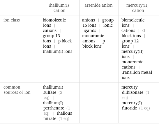  | thallium(I) cation | arsenide anion | mercury(II) cation ion class | biomolecule ions | cations | group 13 ions | p block ions | thallium(I) ions | anions | group 15 ions | ionic ligands | monatomic anions | p block ions | biomolecule ions | cations | d block ions | group 12 ions | mercury(II) ions | monatomic cations | transition metal ions common sources of ion | thallium(I) sulfate (2 eq) | thallium(I) perrhenate (1 eq) | thallous nitrate (1 eq) | | mercury dithizonate (1 eq) | mercury(I) fluoride (1 eq)