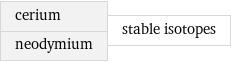 cerium neodymium | stable isotopes