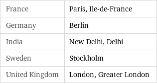 France | Paris, Ile-de-France Germany | Berlin India | New Delhi, Delhi Sweden | Stockholm United Kingdom | London, Greater London