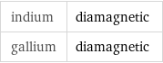 indium | diamagnetic gallium | diamagnetic