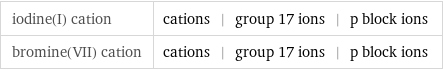 iodine(I) cation | cations | group 17 ions | p block ions bromine(VII) cation | cations | group 17 ions | p block ions