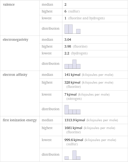 valence | median | 2  | highest | 6 (sulfur)  | lowest | 1 (fluorine and hydrogen)  | distribution |  electronegativity | median | 3.04  | highest | 3.98 (fluorine)  | lowest | 2.2 (hydrogen)  | distribution |  electron affinity | median | 141 kJ/mol (kilojoules per mole)  | highest | 328 kJ/mol (kilojoules per mole) (fluorine)  | lowest | 7 kJ/mol (kilojoules per mole) (nitrogen)  | distribution |  first ionization energy | median | 1313.9 kJ/mol (kilojoules per mole)  | highest | 1681 kJ/mol (kilojoules per mole) (fluorine)  | lowest | 999.6 kJ/mol (kilojoules per mole) (sulfur)  | distribution | 