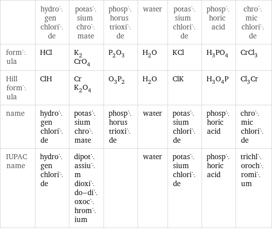  | hydrogen chloride | potassium chromate | phosphorus trioxide | water | potassium chloride | phosphoric acid | chromic chloride formula | HCl | K_2CrO_4 | P_2O_3 | H_2O | KCl | H_3PO_4 | CrCl_3 Hill formula | ClH | CrK_2O_4 | O_3P_2 | H_2O | ClK | H_3O_4P | Cl_3Cr name | hydrogen chloride | potassium chromate | phosphorus trioxide | water | potassium chloride | phosphoric acid | chromic chloride IUPAC name | hydrogen chloride | dipotassium dioxido-dioxochromium | | water | potassium chloride | phosphoric acid | trichlorochromium