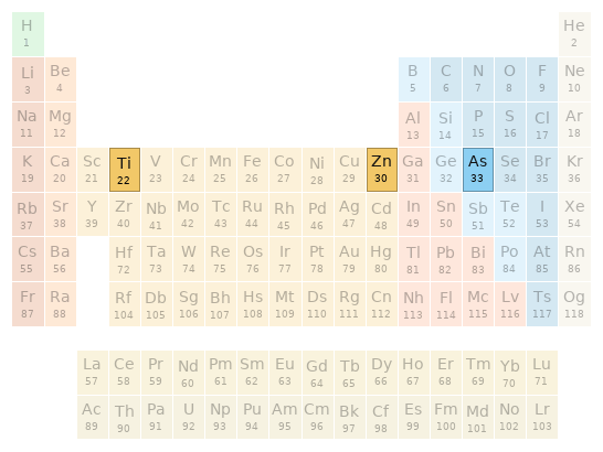 Periodic table location