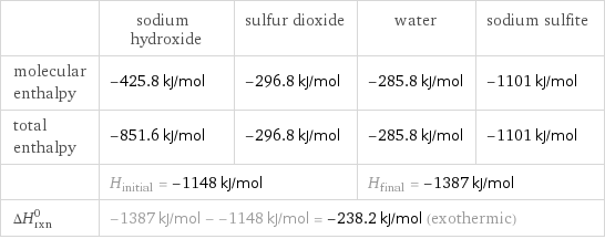  | sodium hydroxide | sulfur dioxide | water | sodium sulfite molecular enthalpy | -425.8 kJ/mol | -296.8 kJ/mol | -285.8 kJ/mol | -1101 kJ/mol total enthalpy | -851.6 kJ/mol | -296.8 kJ/mol | -285.8 kJ/mol | -1101 kJ/mol  | H_initial = -1148 kJ/mol | | H_final = -1387 kJ/mol |  ΔH_rxn^0 | -1387 kJ/mol - -1148 kJ/mol = -238.2 kJ/mol (exothermic) | | |  