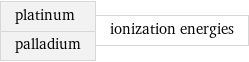 platinum palladium | ionization energies