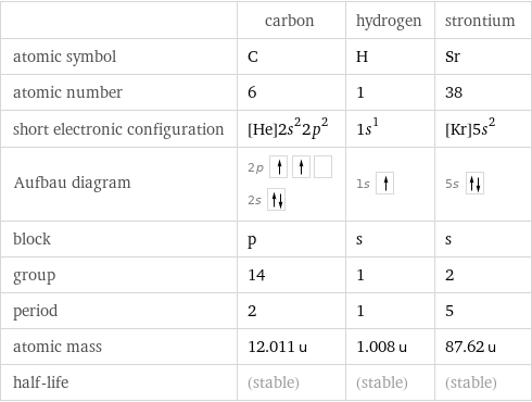  | carbon | hydrogen | strontium atomic symbol | C | H | Sr atomic number | 6 | 1 | 38 short electronic configuration | [He]2s^22p^2 | 1s^1 | [Kr]5s^2 Aufbau diagram | 2p  2s | 1s | 5s  block | p | s | s group | 14 | 1 | 2 period | 2 | 1 | 5 atomic mass | 12.011 u | 1.008 u | 87.62 u half-life | (stable) | (stable) | (stable)