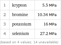 1 | krypton | 5.5 MPa 2 | bromine | 10.34 MPa 3 | potassium | 16 MPa 4 | selenium | 27.2 MPa (based on 4 values; 14 unavailable)