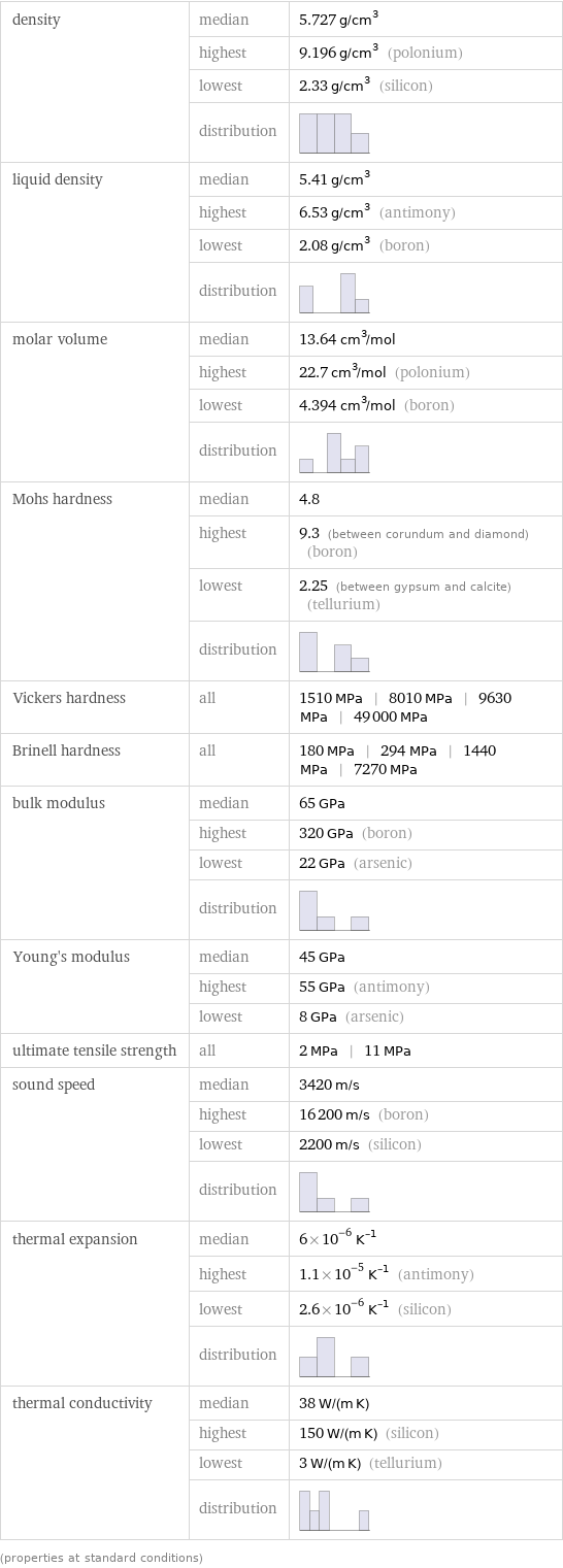 density | median | 5.727 g/cm^3  | highest | 9.196 g/cm^3 (polonium)  | lowest | 2.33 g/cm^3 (silicon)  | distribution |  liquid density | median | 5.41 g/cm^3  | highest | 6.53 g/cm^3 (antimony)  | lowest | 2.08 g/cm^3 (boron)  | distribution |  molar volume | median | 13.64 cm^3/mol  | highest | 22.7 cm^3/mol (polonium)  | lowest | 4.394 cm^3/mol (boron)  | distribution |  Mohs hardness | median | 4.8  | highest | 9.3 (between corundum and diamond) (boron)  | lowest | 2.25 (between gypsum and calcite) (tellurium)  | distribution |  Vickers hardness | all | 1510 MPa | 8010 MPa | 9630 MPa | 49000 MPa Brinell hardness | all | 180 MPa | 294 MPa | 1440 MPa | 7270 MPa bulk modulus | median | 65 GPa  | highest | 320 GPa (boron)  | lowest | 22 GPa (arsenic)  | distribution |  Young's modulus | median | 45 GPa  | highest | 55 GPa (antimony)  | lowest | 8 GPa (arsenic) ultimate tensile strength | all | 2 MPa | 11 MPa sound speed | median | 3420 m/s  | highest | 16200 m/s (boron)  | lowest | 2200 m/s (silicon)  | distribution |  thermal expansion | median | 6×10^-6 K^(-1)  | highest | 1.1×10^-5 K^(-1) (antimony)  | lowest | 2.6×10^-6 K^(-1) (silicon)  | distribution |  thermal conductivity | median | 38 W/(m K)  | highest | 150 W/(m K) (silicon)  | lowest | 3 W/(m K) (tellurium)  | distribution |  (properties at standard conditions)