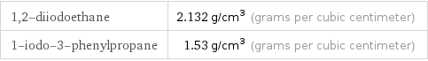 1, 2-diiodoethane | 2.132 g/cm^3 (grams per cubic centimeter) 1-iodo-3-phenylpropane | 1.53 g/cm^3 (grams per cubic centimeter)