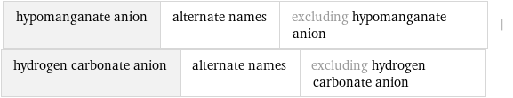 hypomanganate anion | alternate names | excluding hypomanganate anion | hydrogen carbonate anion | alternate names | excluding hydrogen carbonate anion