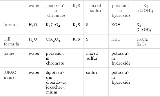  | water | potassium chromate | K2S | mixed sulfur | potassium hydroxide | K3(CrOH)6 formula | H_2O | K_2CrO_4 | K2S | S | KOH | K3(CrOH)6 Hill formula | H_2O | CrK_2O_4 | K2S | S | HKO | H6Cr6K3O6 name | water | potassium chromate | | mixed sulfur | potassium hydroxide |  IUPAC name | water | dipotassium dioxido-dioxochromium | | sulfur | potassium hydroxide | 