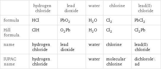  | hydrogen chloride | lead dioxide | water | chlorine | lead(II) chloride formula | HCl | PbO_2 | H_2O | Cl_2 | PbCl_2 Hill formula | ClH | O_2Pb | H_2O | Cl_2 | Cl_2Pb name | hydrogen chloride | lead dioxide | water | chlorine | lead(II) chloride IUPAC name | hydrogen chloride | | water | molecular chlorine | dichlorolead