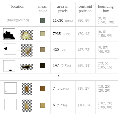 location | mean color | area in pixels | centroid position | bounding box (background) | | 11630 (56%) | (80, 89) | (0, 0) (150, 138)  -> | | 7935 (38%) | (70, 42) | (6, 0) (150, 99)  -> | | 420 (2%) | (27, 73) | (9, 57) (40, 93)  -> | | 147 (0.71%) | (89, 11) | (73, 5) (105, 15) ⋮ | | | |   -> | | 7 (0.034%) | (19, 27) | (18, 25) (20, 29)  -> | | 6 (0.03%) | (108, 78) | (107, 76) (109, 80)