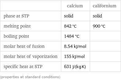  | calcium | californium phase at STP | solid | solid melting point | 842 °C | 900 °C boiling point | 1484 °C |  molar heat of fusion | 8.54 kJ/mol |  molar heat of vaporization | 155 kJ/mol |  specific heat at STP | 631 J/(kg K) |  (properties at standard conditions)